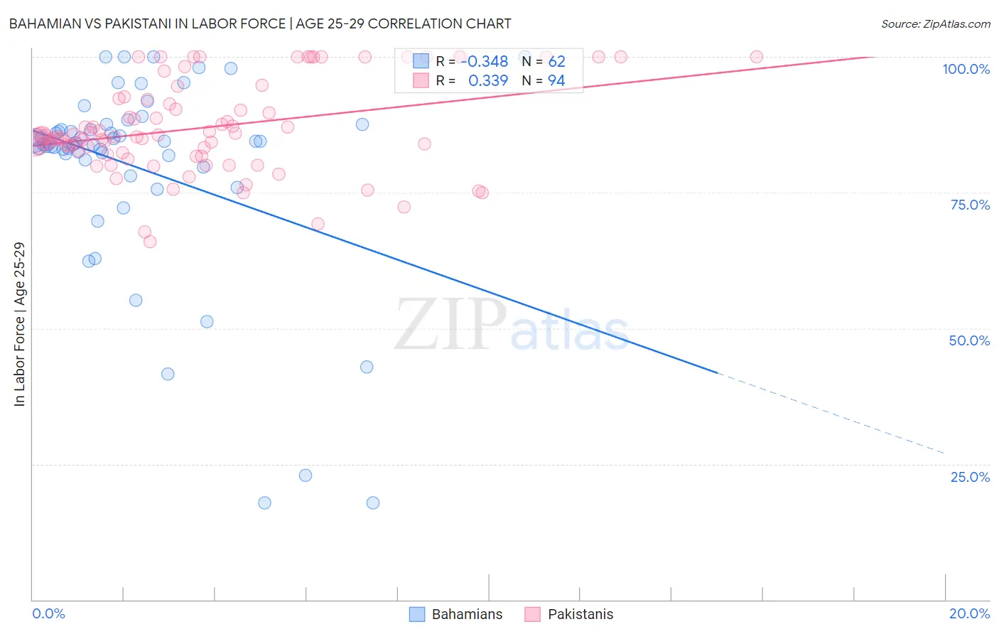 Bahamian vs Pakistani In Labor Force | Age 25-29