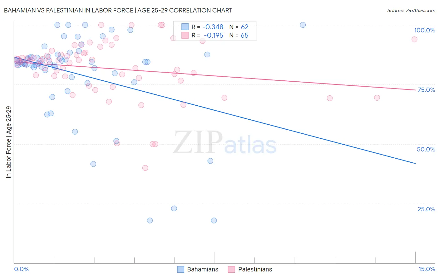 Bahamian vs Palestinian In Labor Force | Age 25-29