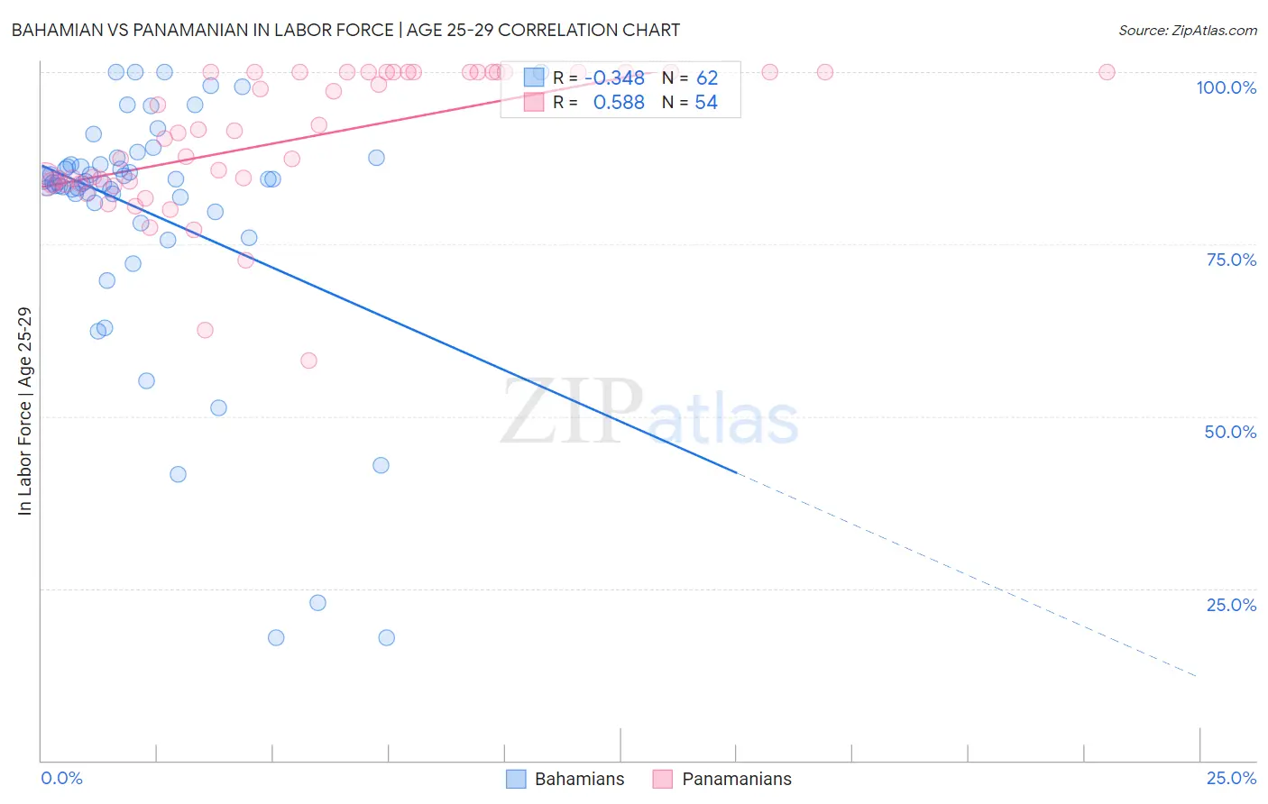 Bahamian vs Panamanian In Labor Force | Age 25-29