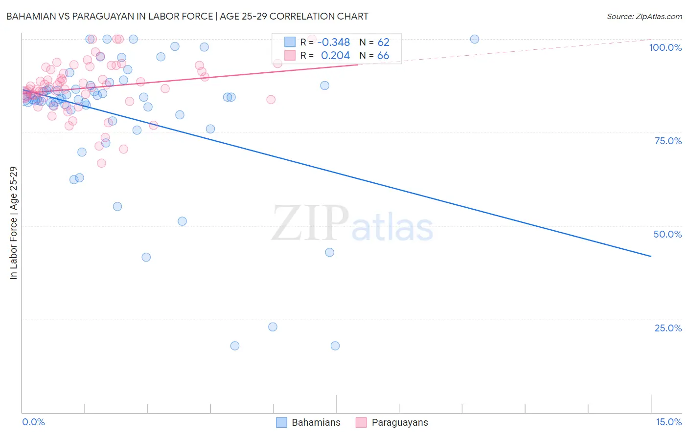 Bahamian vs Paraguayan In Labor Force | Age 25-29