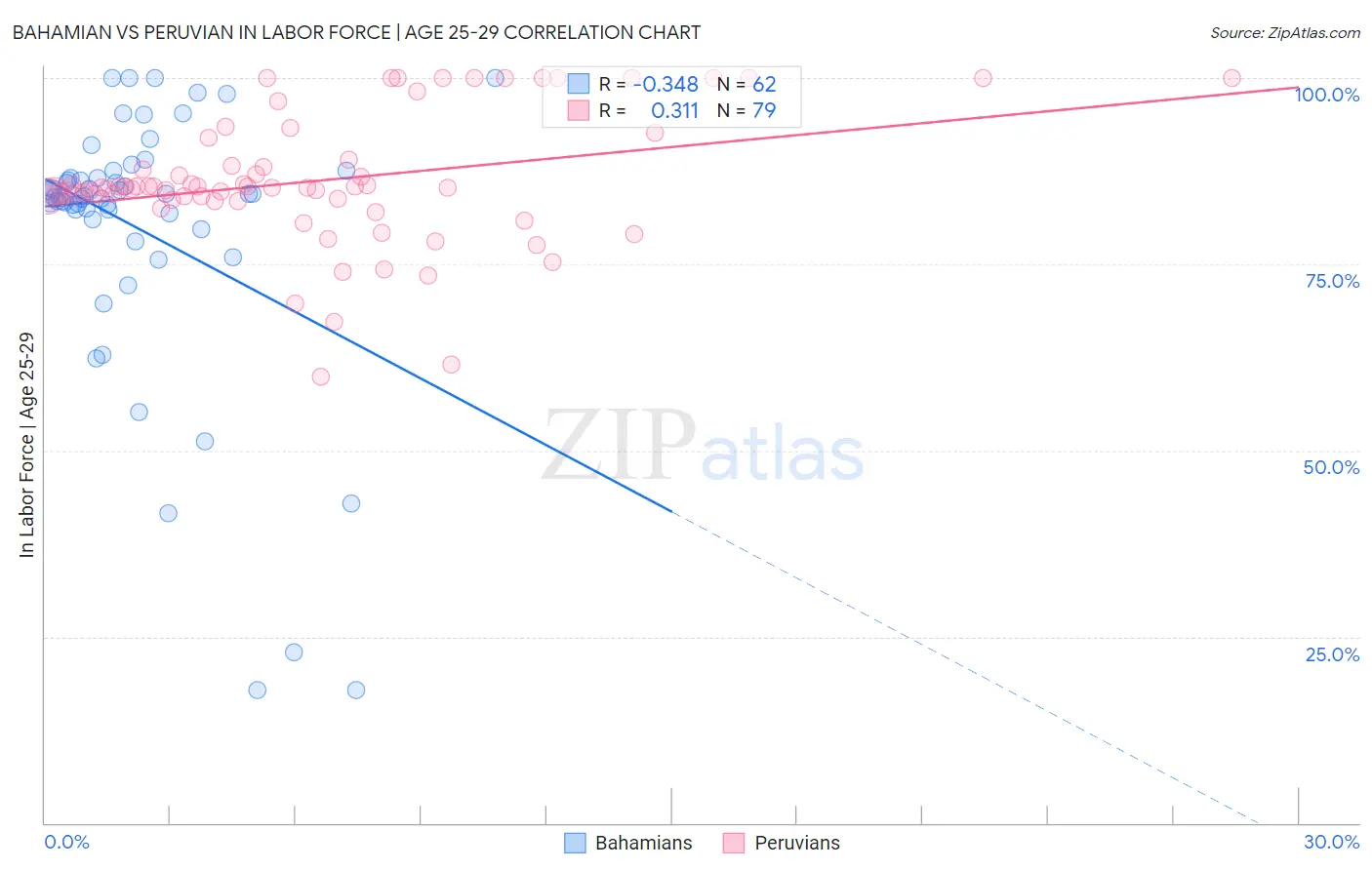 Bahamian vs Peruvian In Labor Force | Age 25-29