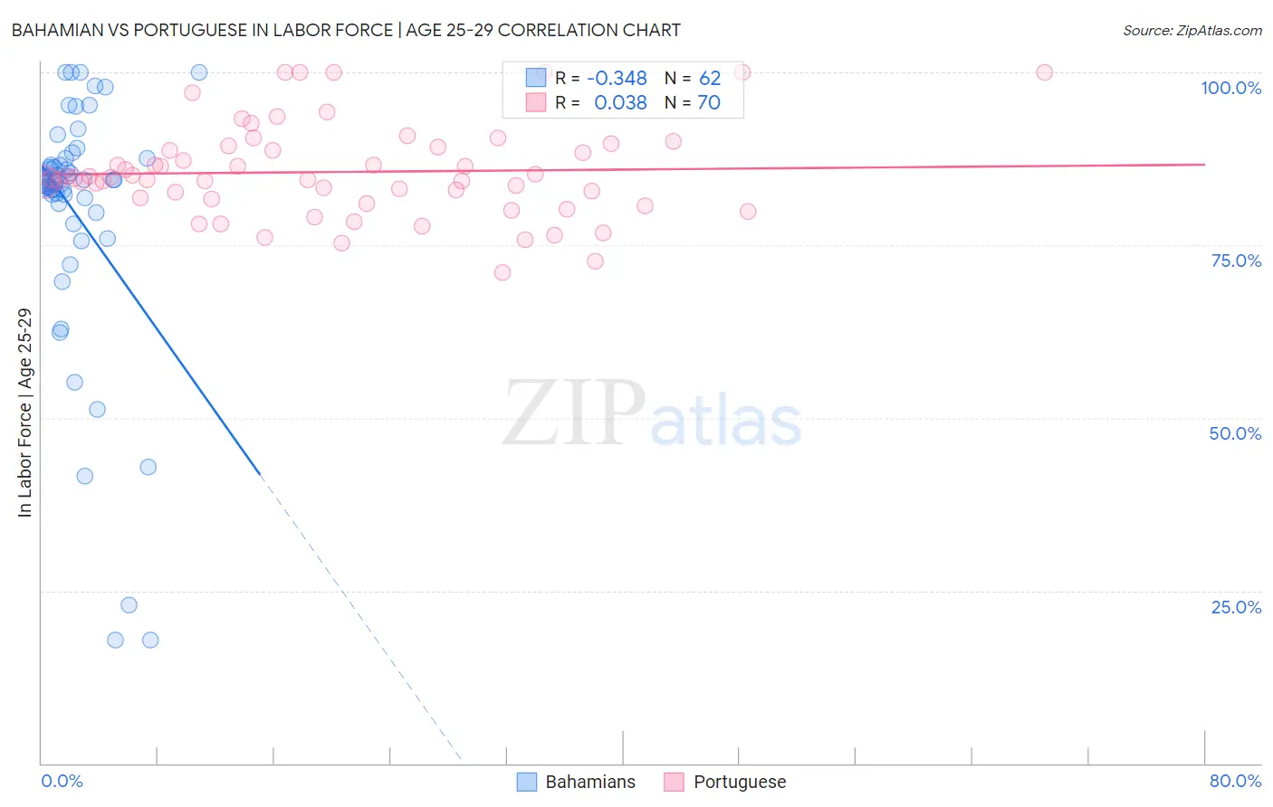 Bahamian vs Portuguese In Labor Force | Age 25-29