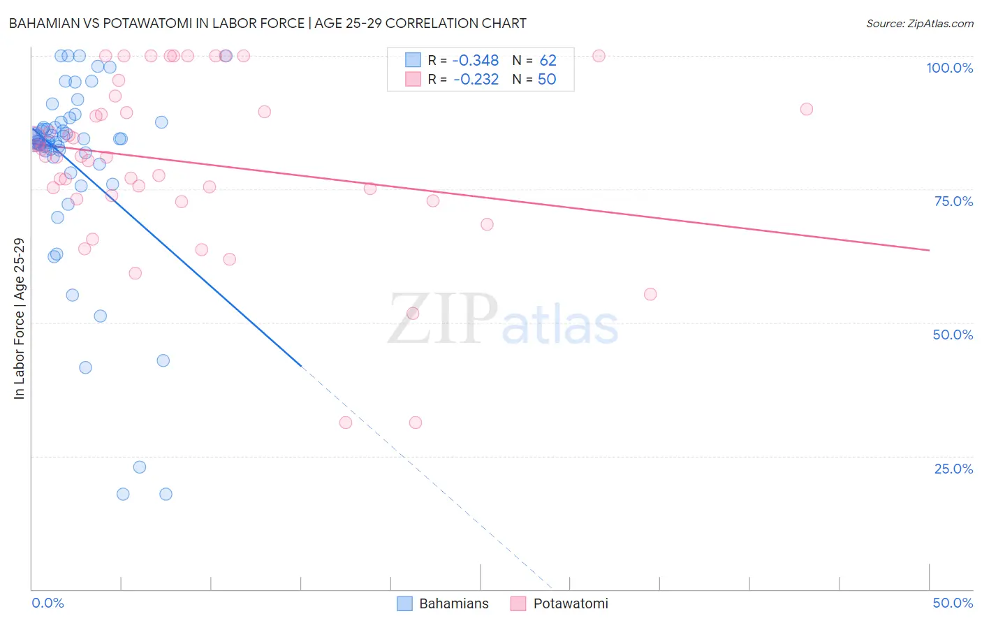 Bahamian vs Potawatomi In Labor Force | Age 25-29