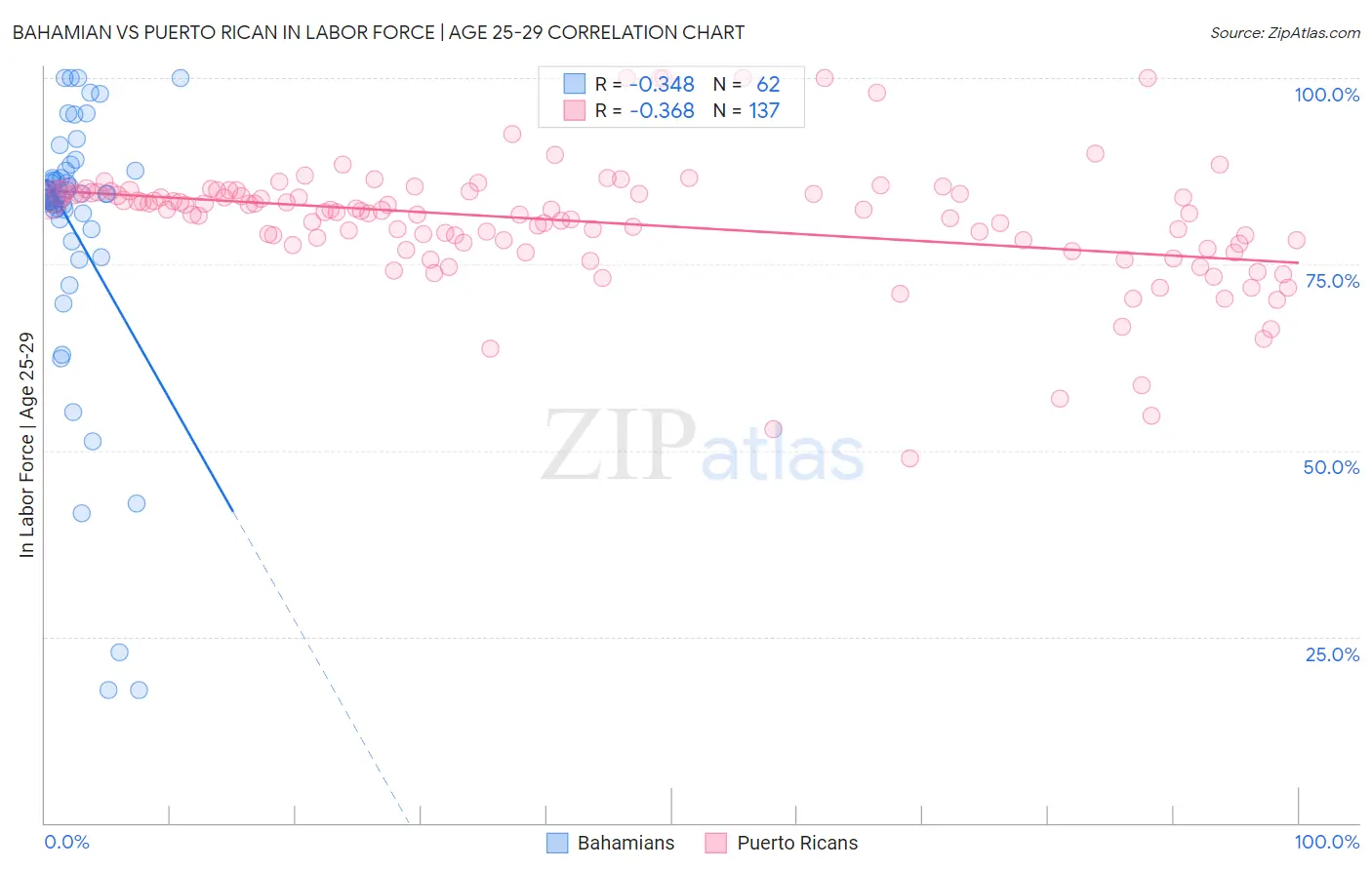 Bahamian vs Puerto Rican In Labor Force | Age 25-29