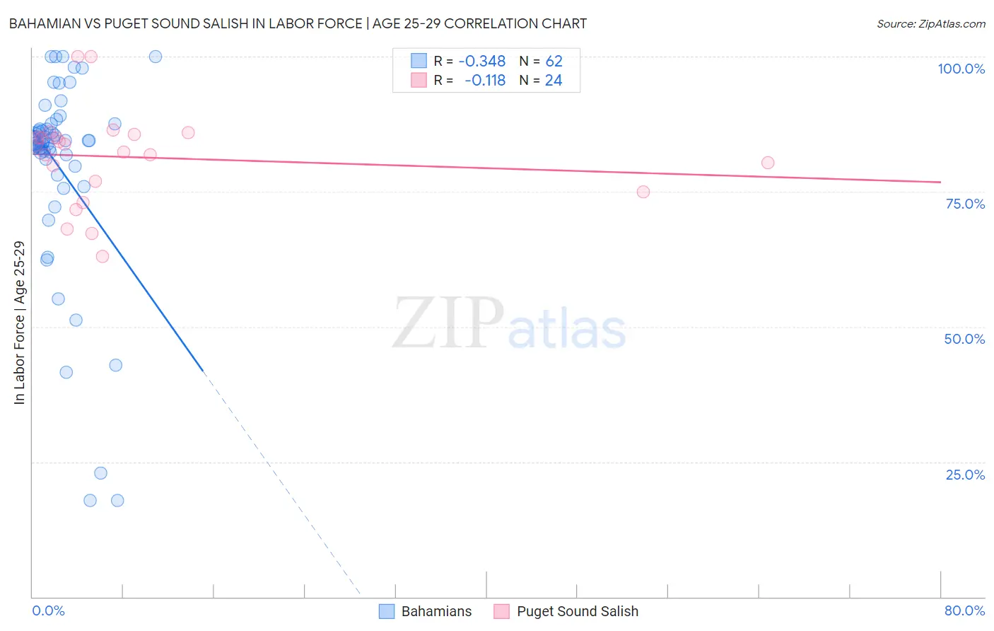 Bahamian vs Puget Sound Salish In Labor Force | Age 25-29