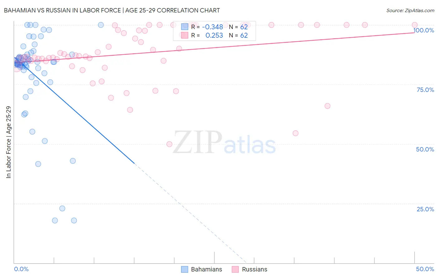 Bahamian vs Russian In Labor Force | Age 25-29