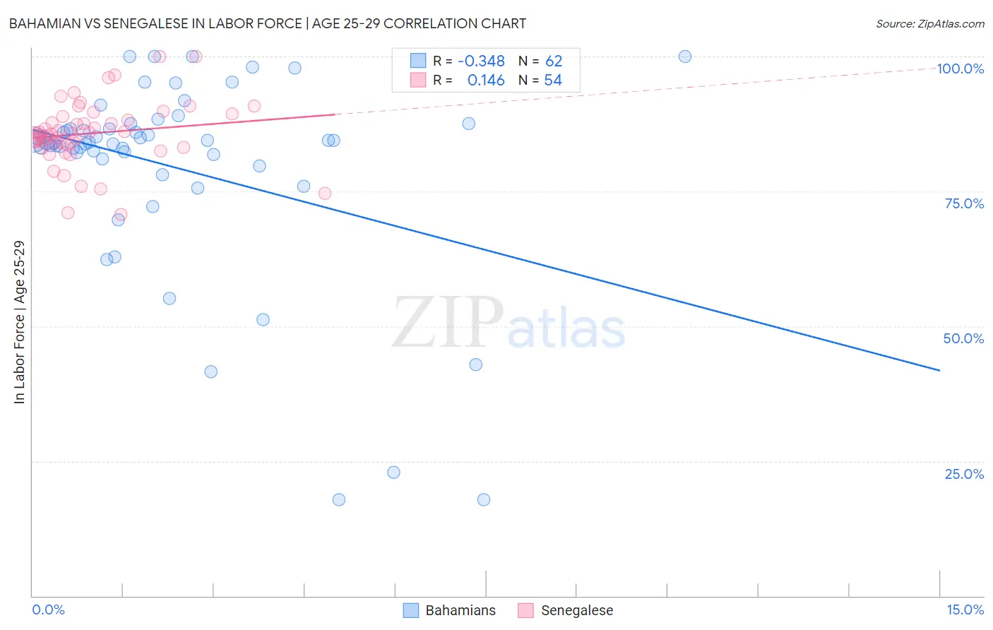 Bahamian vs Senegalese In Labor Force | Age 25-29
