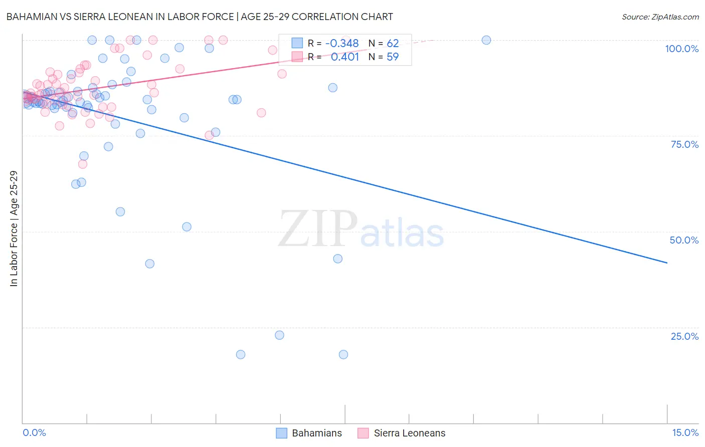 Bahamian vs Sierra Leonean In Labor Force | Age 25-29