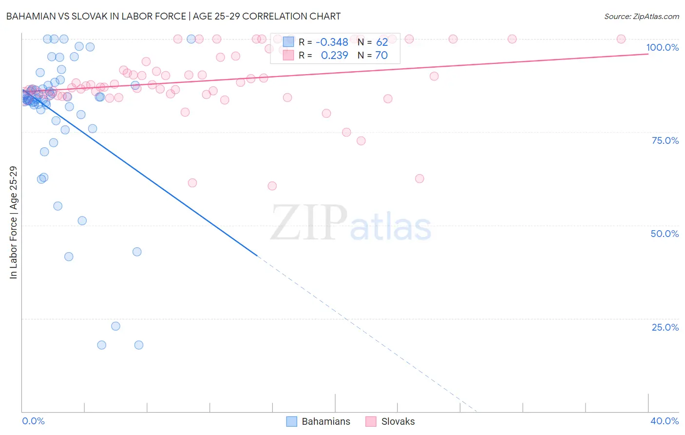 Bahamian vs Slovak In Labor Force | Age 25-29