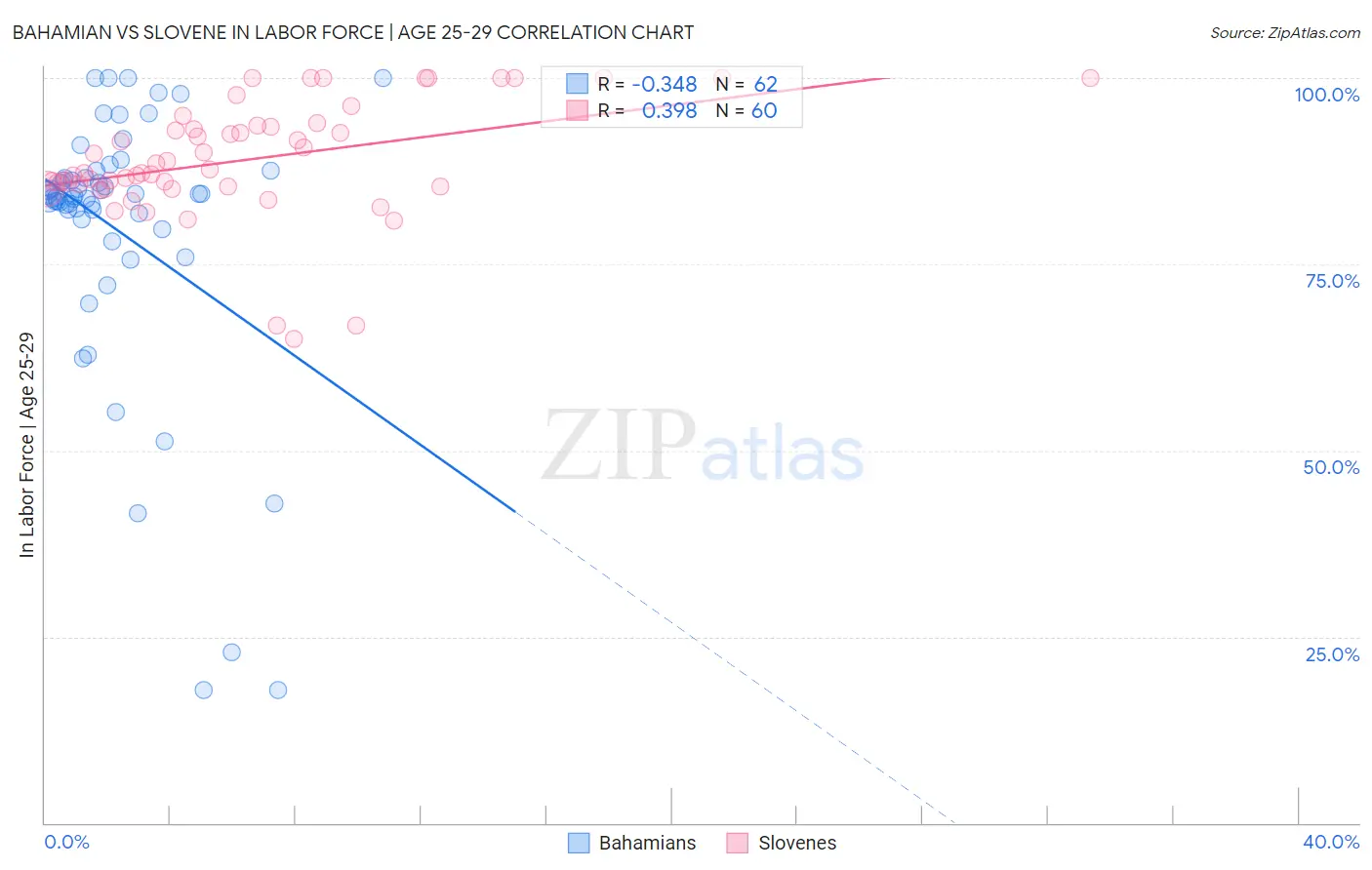 Bahamian vs Slovene In Labor Force | Age 25-29