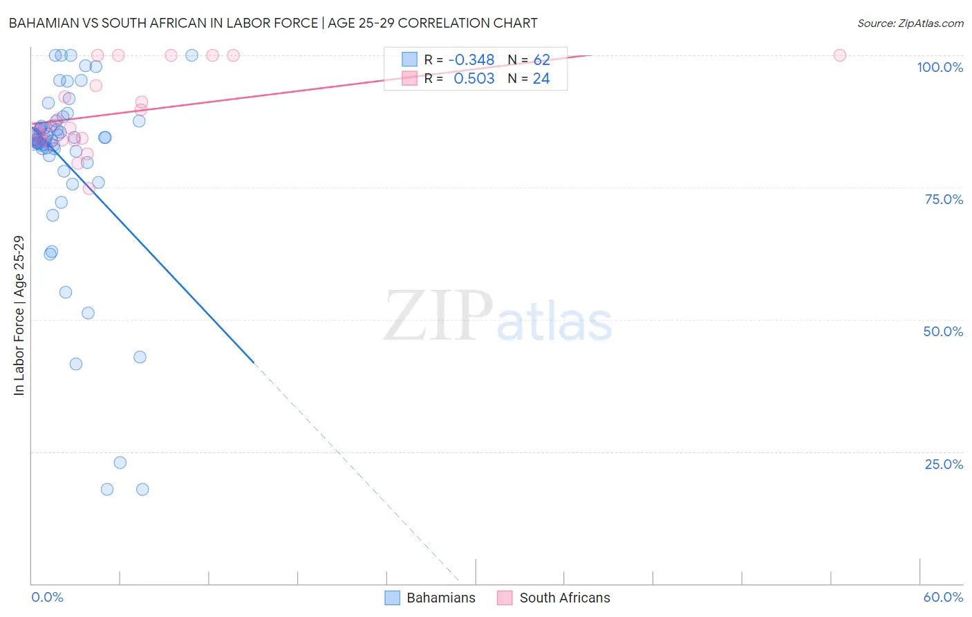 Bahamian vs South African In Labor Force | Age 25-29