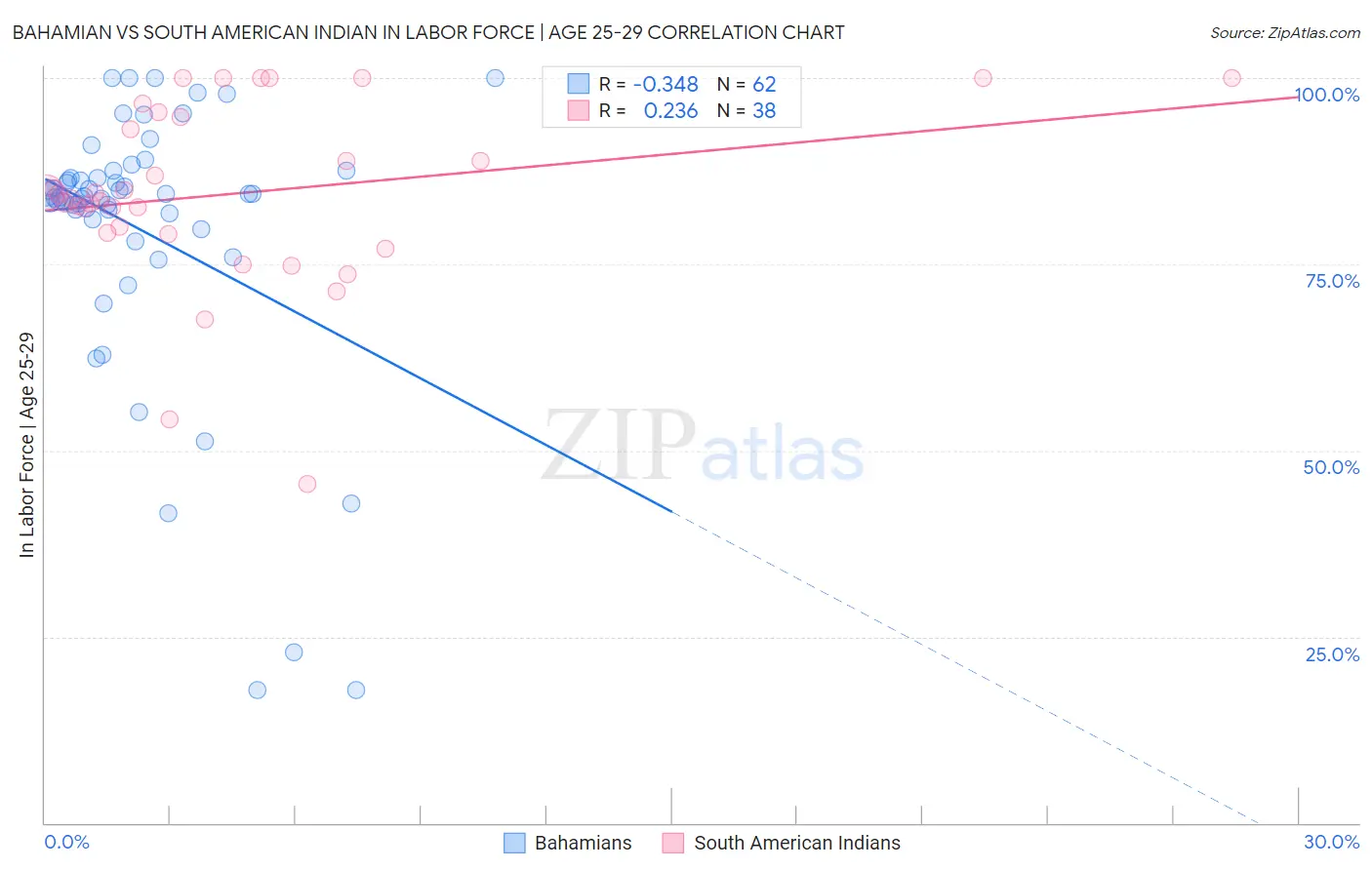 Bahamian vs South American Indian In Labor Force | Age 25-29
