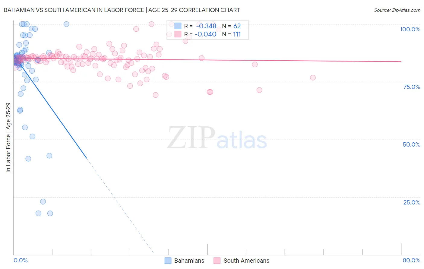 Bahamian vs South American In Labor Force | Age 25-29