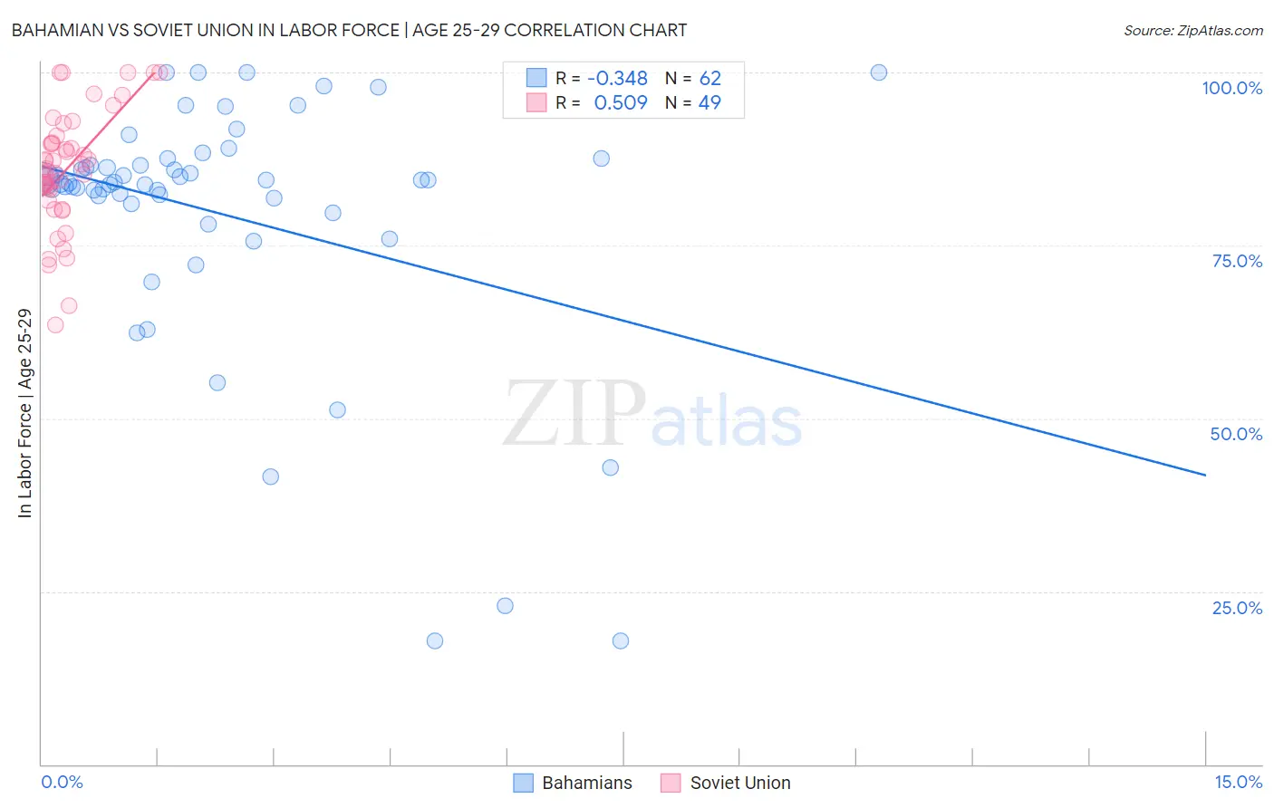 Bahamian vs Soviet Union In Labor Force | Age 25-29