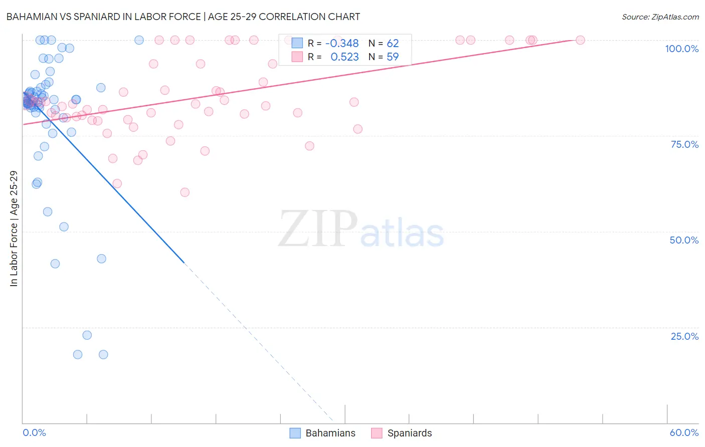 Bahamian vs Spaniard In Labor Force | Age 25-29