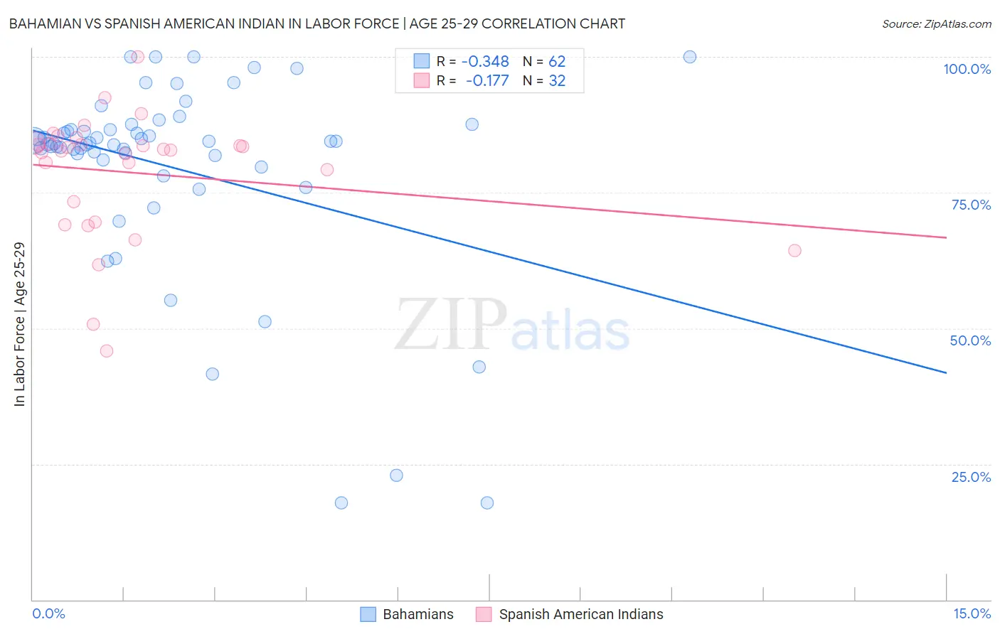 Bahamian vs Spanish American Indian In Labor Force | Age 25-29