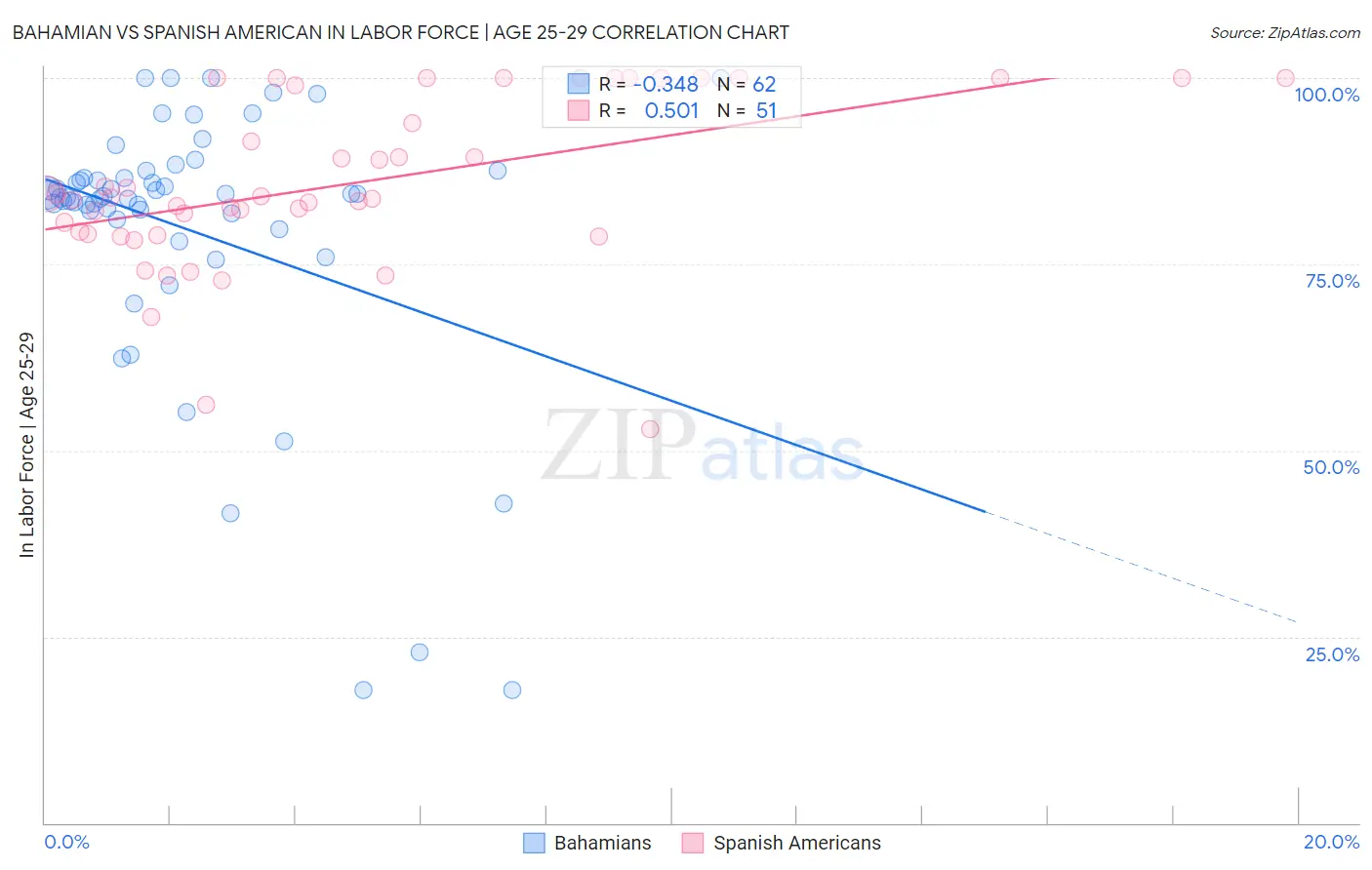 Bahamian vs Spanish American In Labor Force | Age 25-29