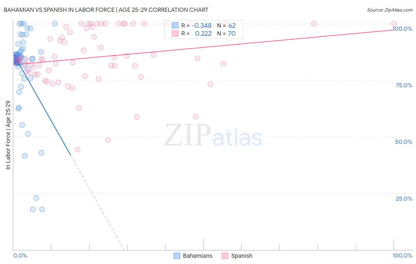 Bahamian vs Spanish In Labor Force | Age 25-29