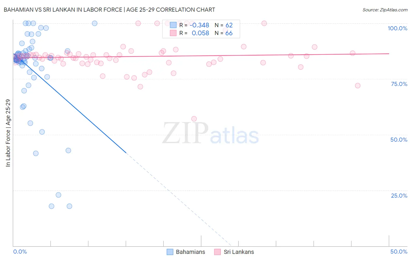 Bahamian vs Sri Lankan In Labor Force | Age 25-29