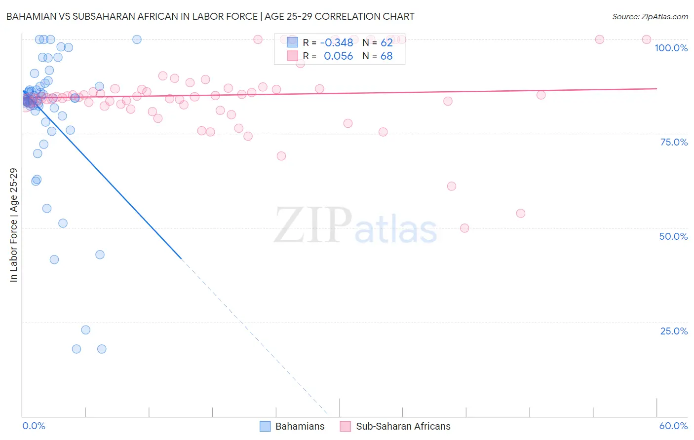 Bahamian vs Subsaharan African In Labor Force | Age 25-29
