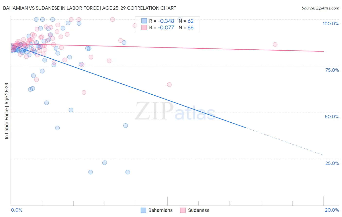 Bahamian vs Sudanese In Labor Force | Age 25-29