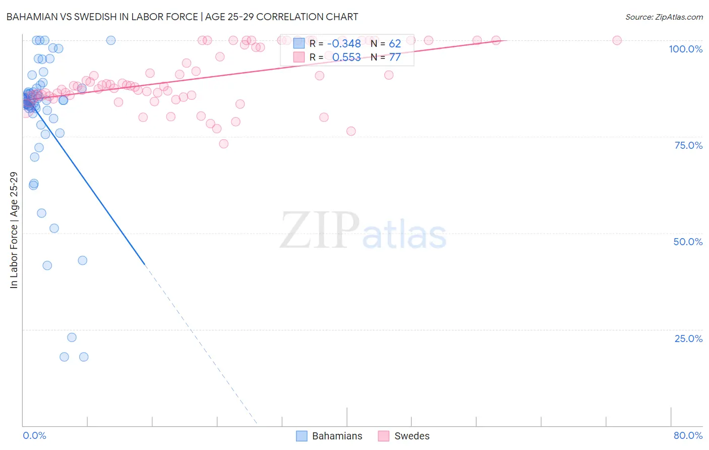 Bahamian vs Swedish In Labor Force | Age 25-29