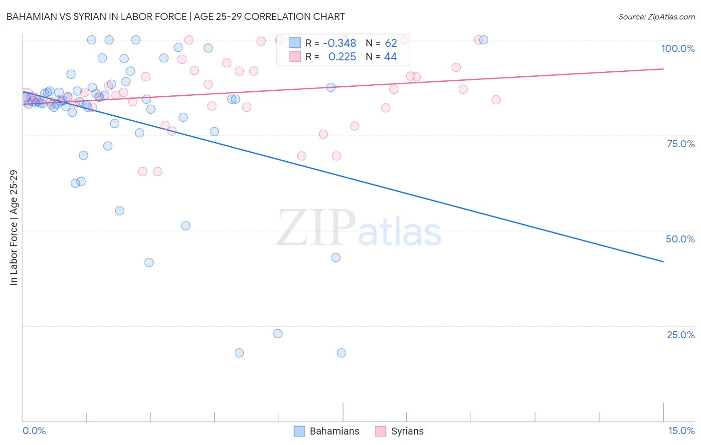 Bahamian vs Syrian In Labor Force | Age 25-29