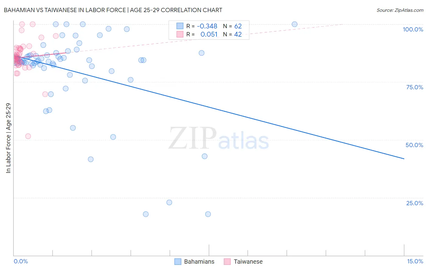 Bahamian vs Taiwanese In Labor Force | Age 25-29