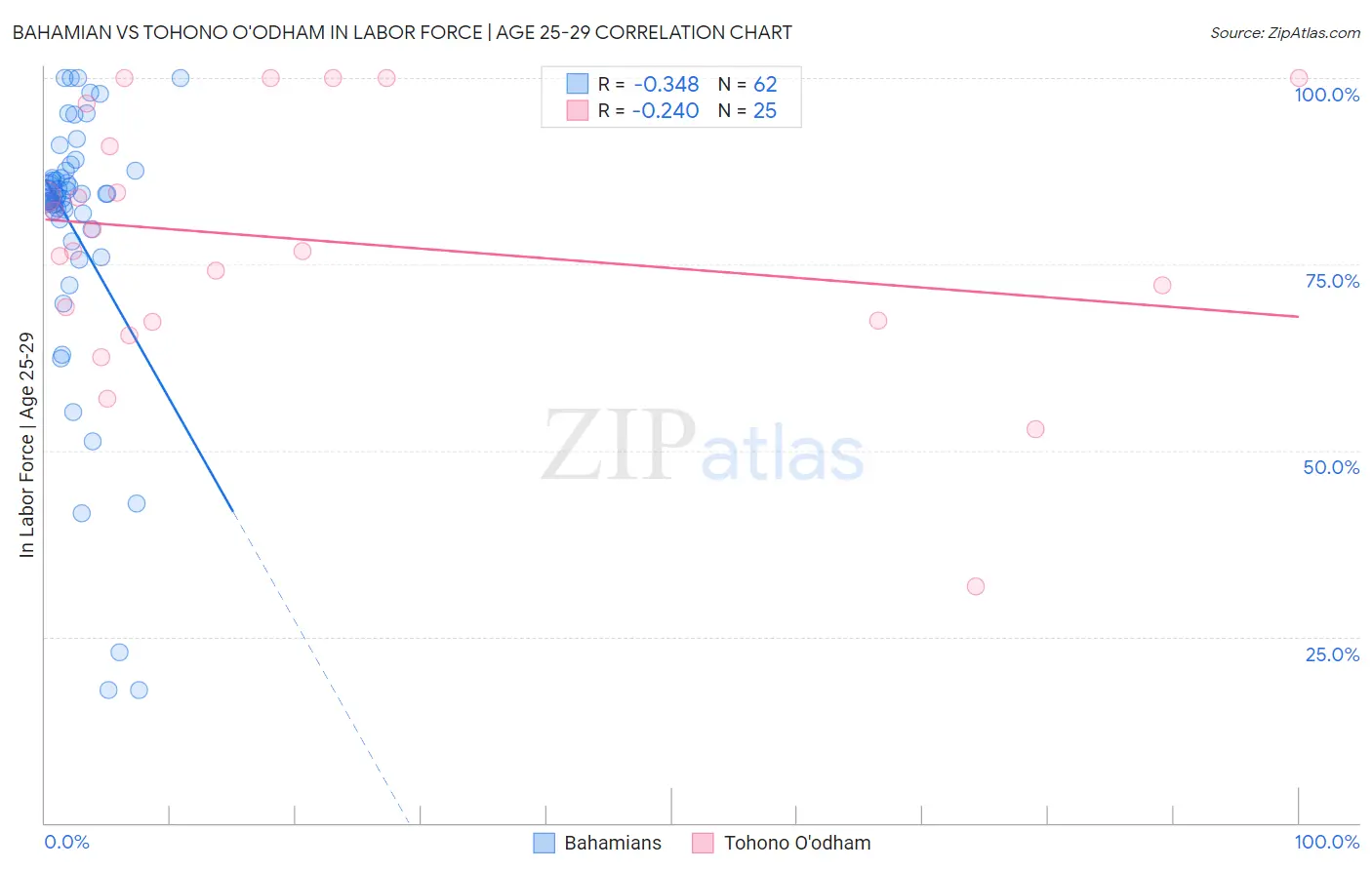 Bahamian vs Tohono O'odham In Labor Force | Age 25-29