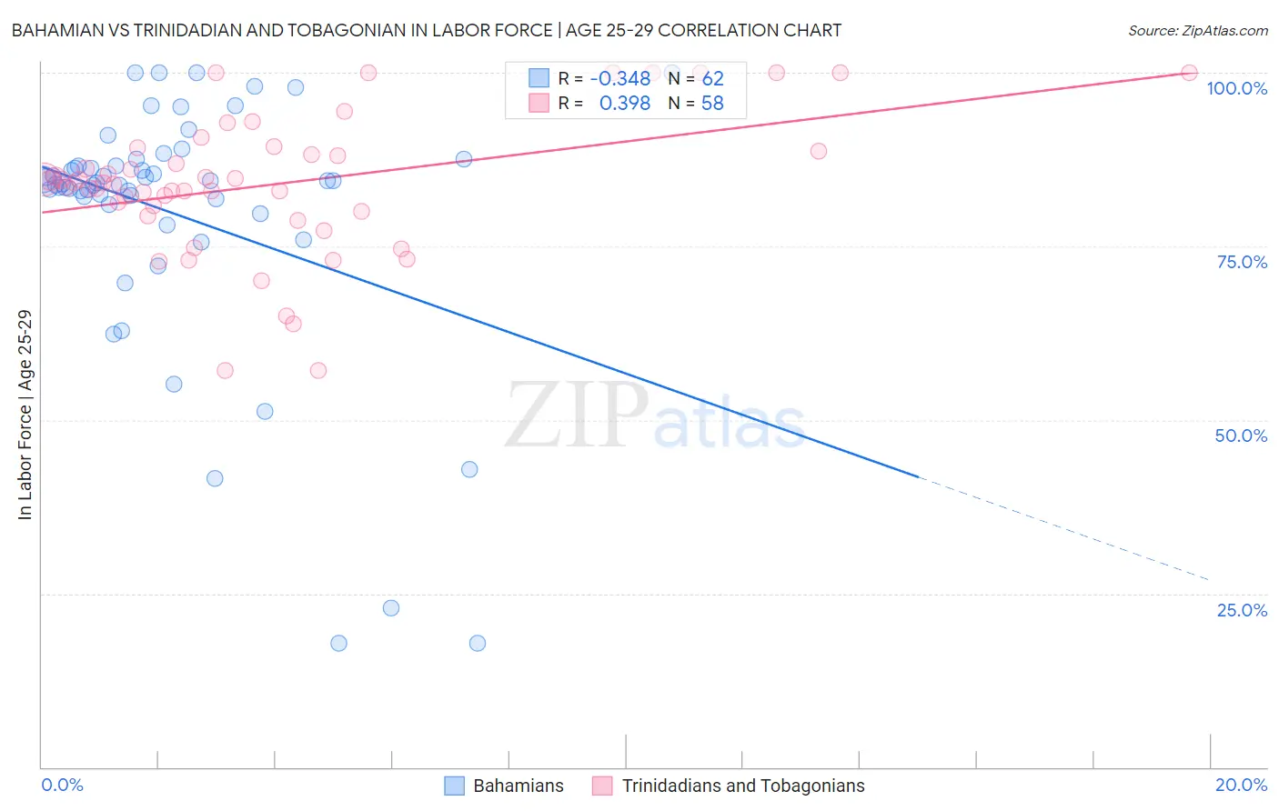 Bahamian vs Trinidadian and Tobagonian In Labor Force | Age 25-29