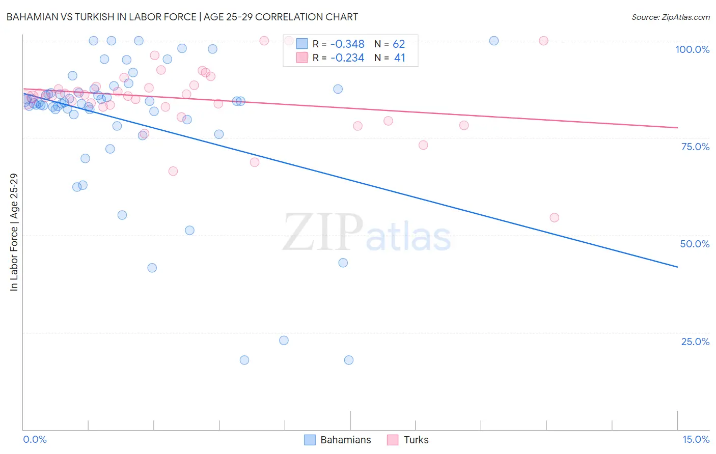 Bahamian vs Turkish In Labor Force | Age 25-29