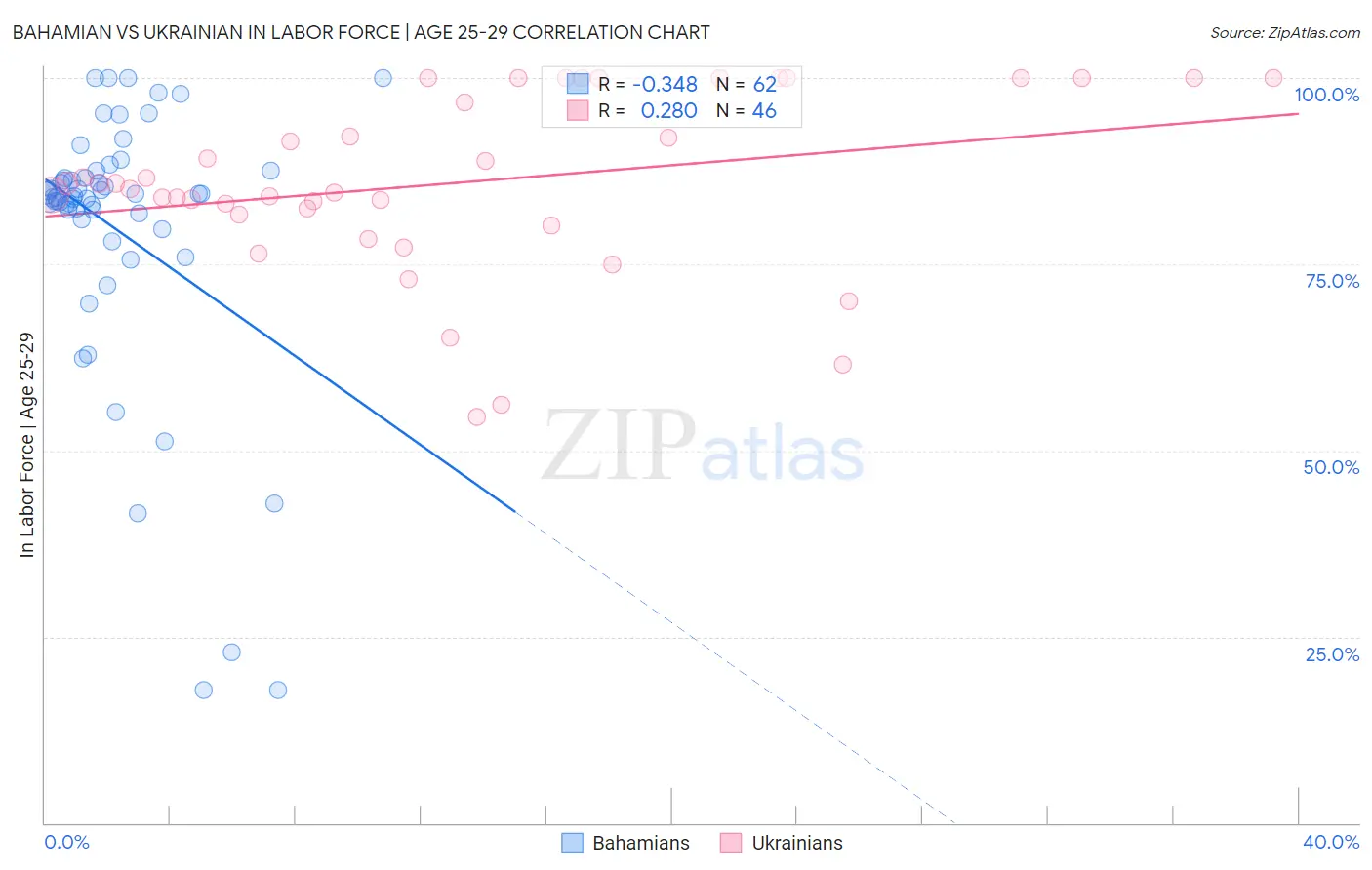 Bahamian vs Ukrainian In Labor Force | Age 25-29