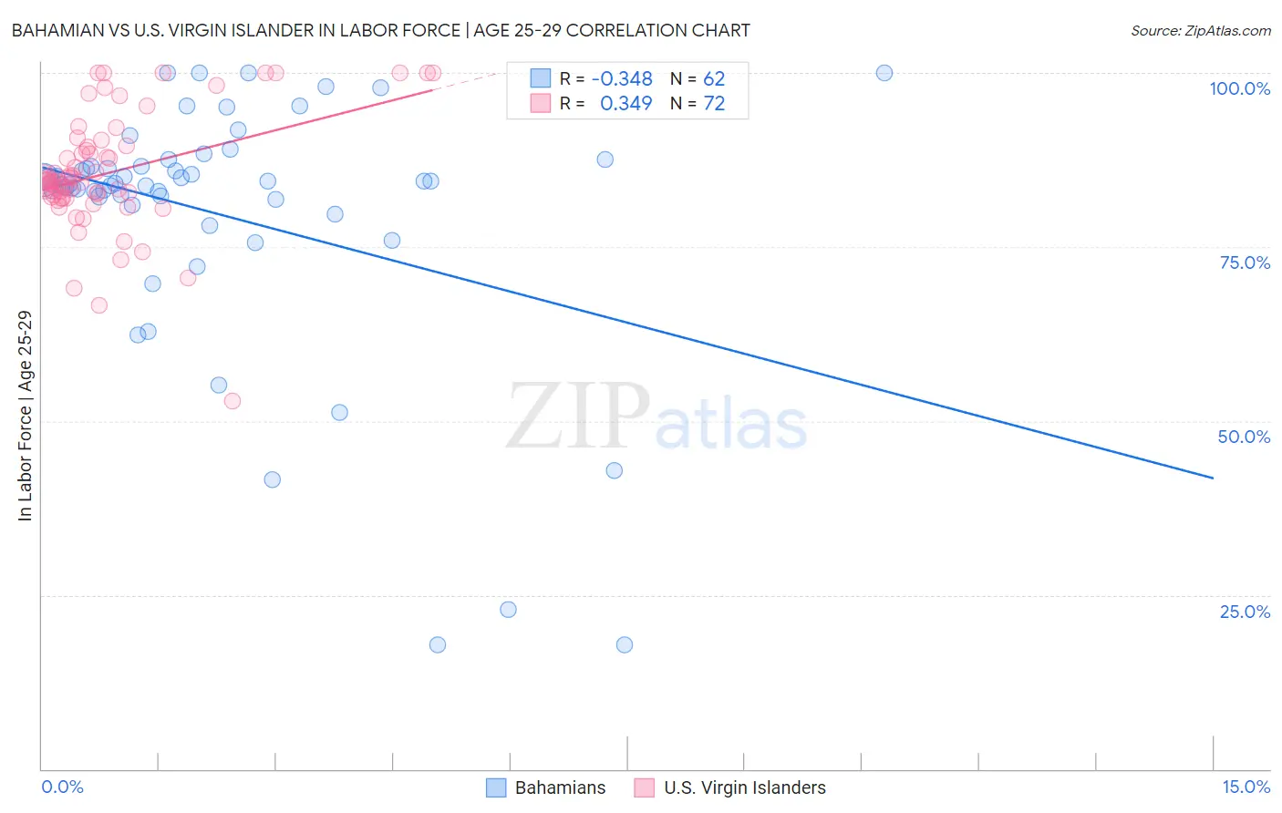 Bahamian vs U.S. Virgin Islander In Labor Force | Age 25-29