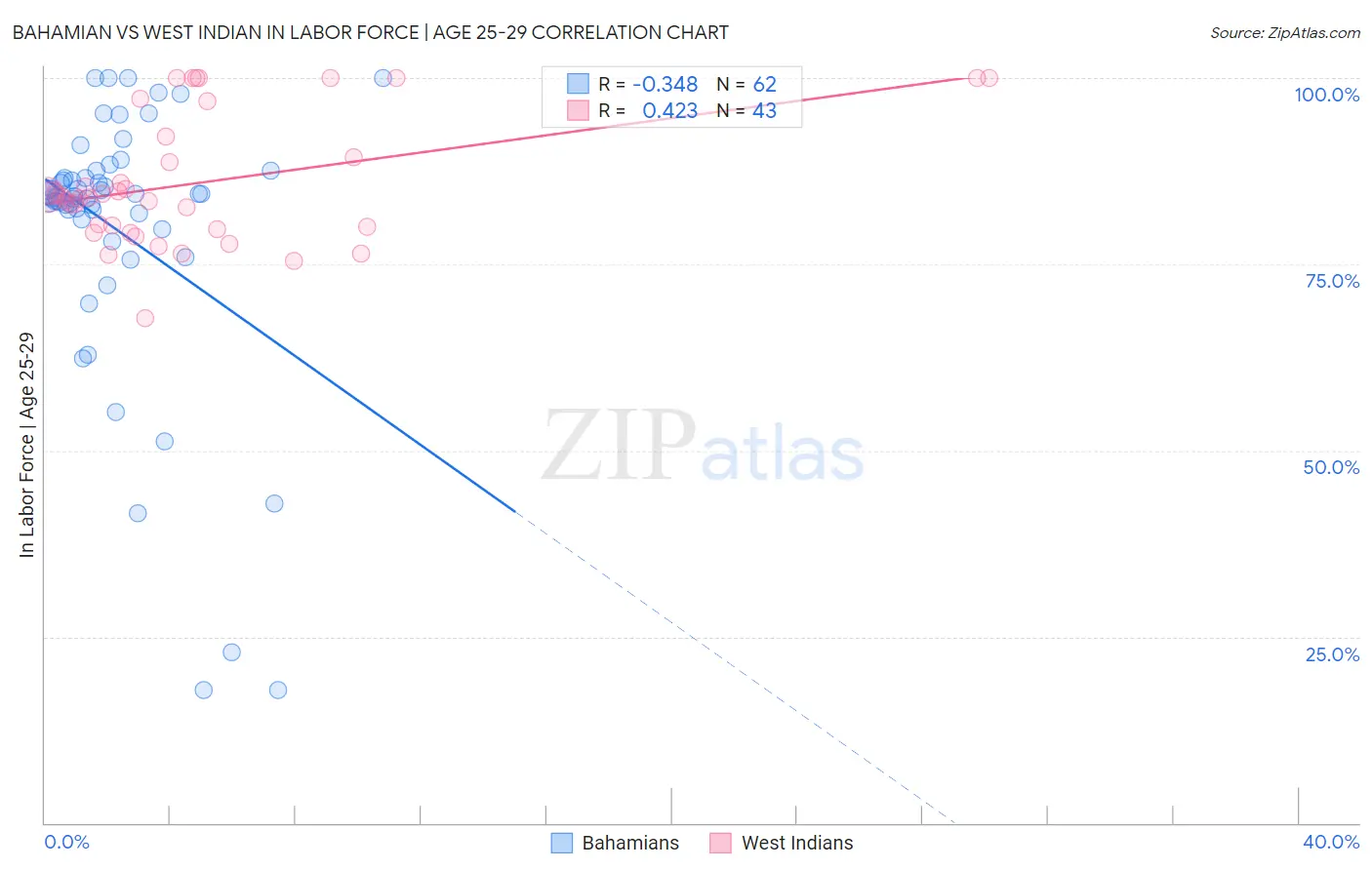 Bahamian vs West Indian In Labor Force | Age 25-29