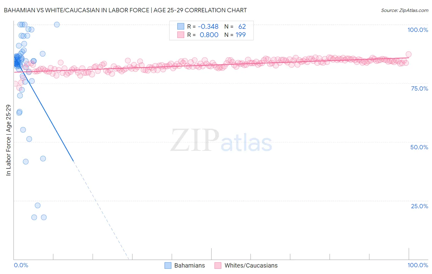 Bahamian vs White/Caucasian In Labor Force | Age 25-29