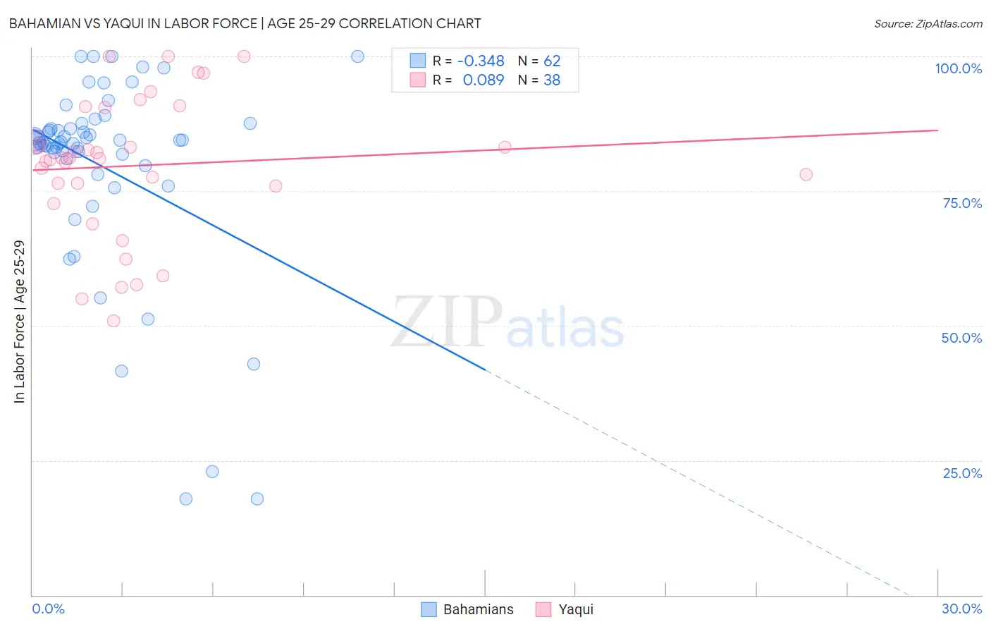 Bahamian vs Yaqui In Labor Force | Age 25-29