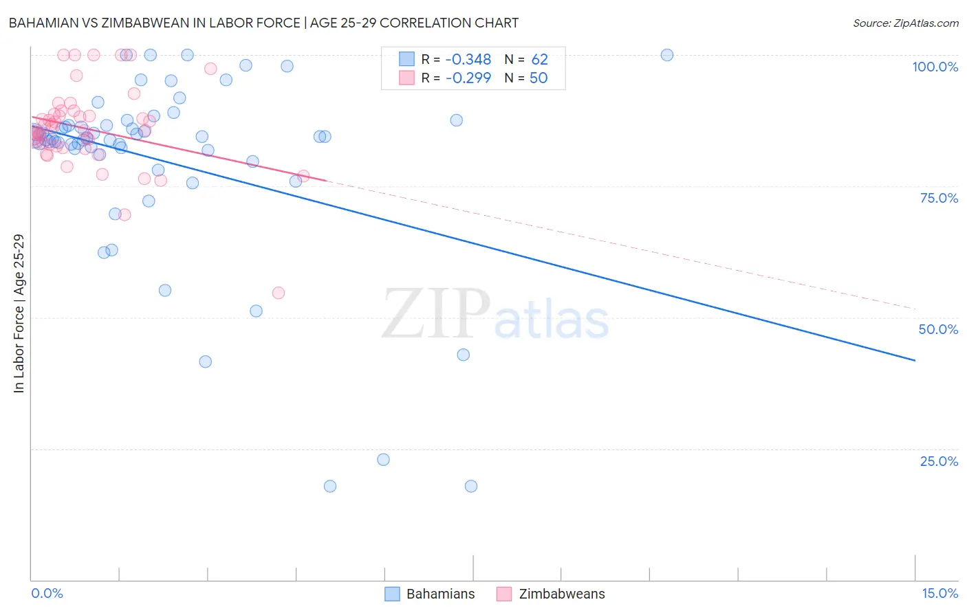 Bahamian vs Zimbabwean In Labor Force | Age 25-29