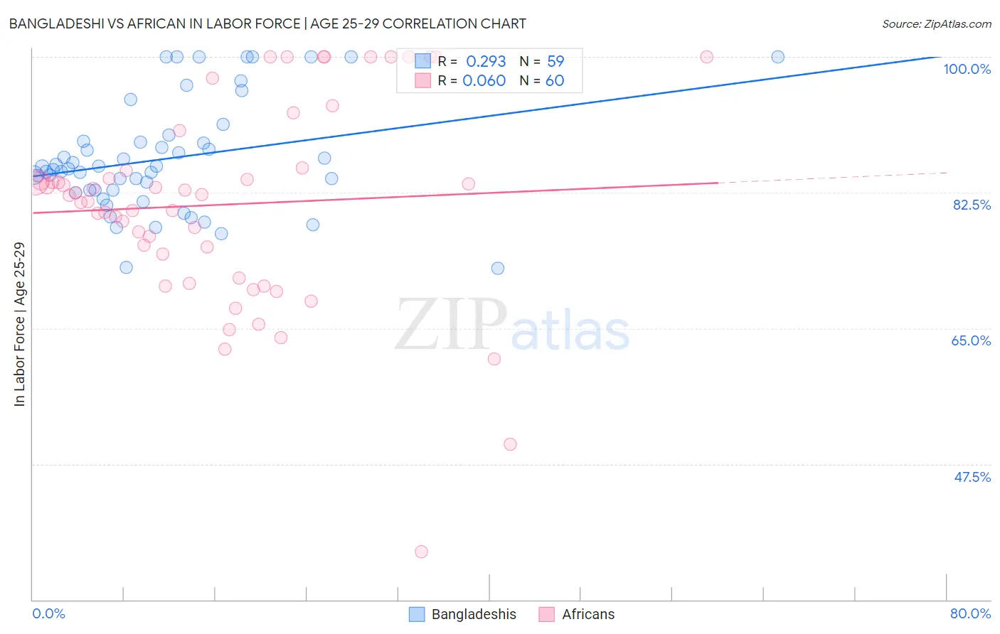 Bangladeshi vs African In Labor Force | Age 25-29