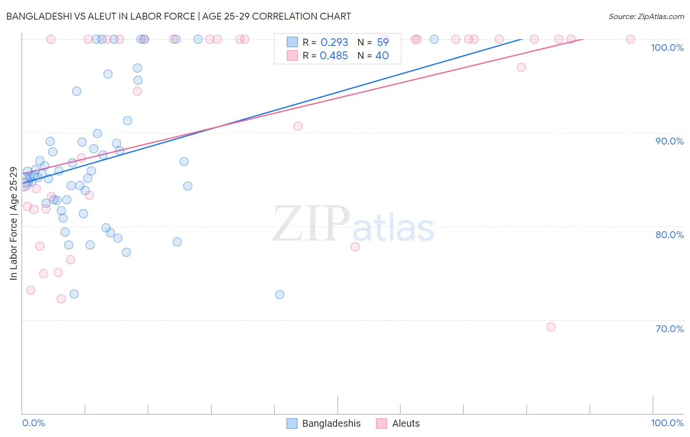 Bangladeshi vs Aleut In Labor Force | Age 25-29