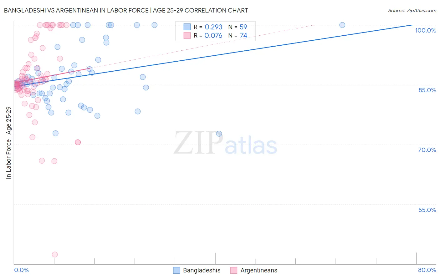 Bangladeshi vs Argentinean In Labor Force | Age 25-29