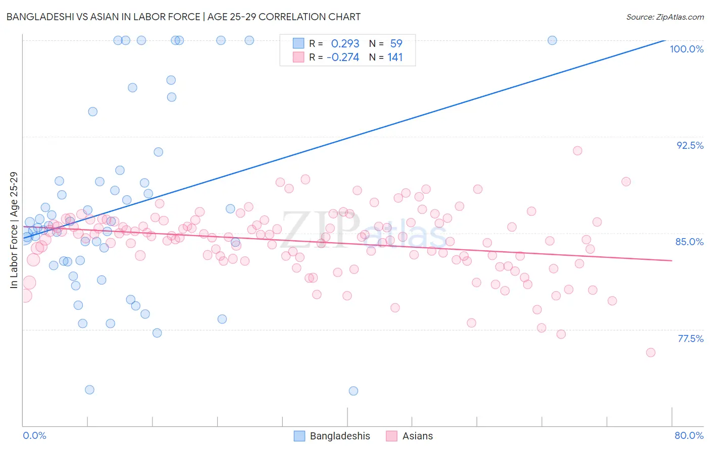 Bangladeshi vs Asian In Labor Force | Age 25-29