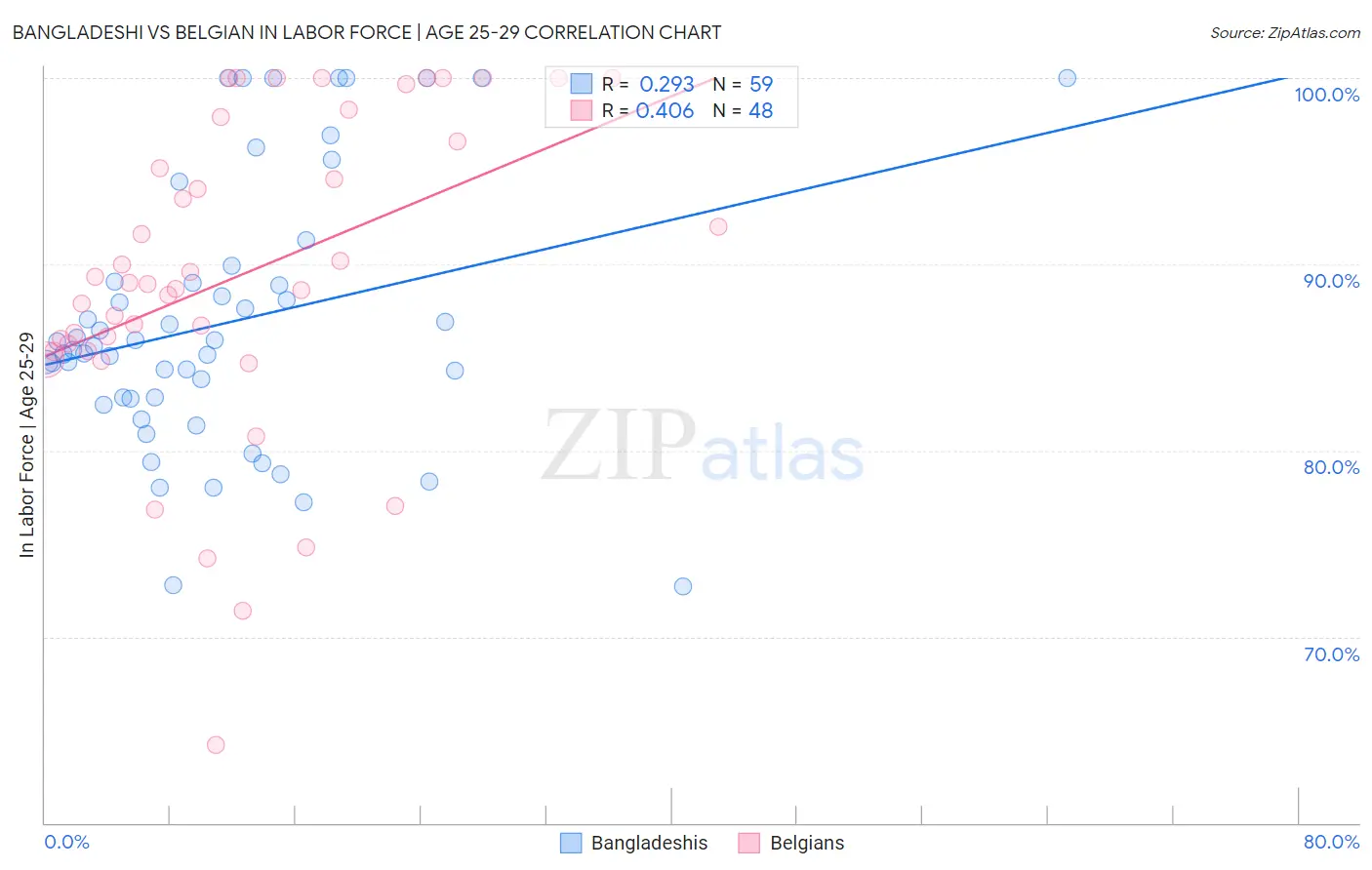 Bangladeshi vs Belgian In Labor Force | Age 25-29