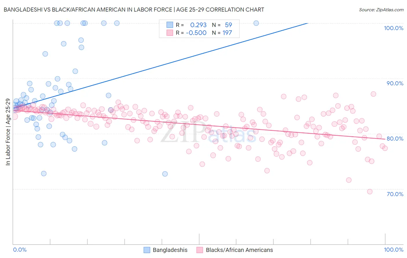 Bangladeshi vs Black/African American In Labor Force | Age 25-29