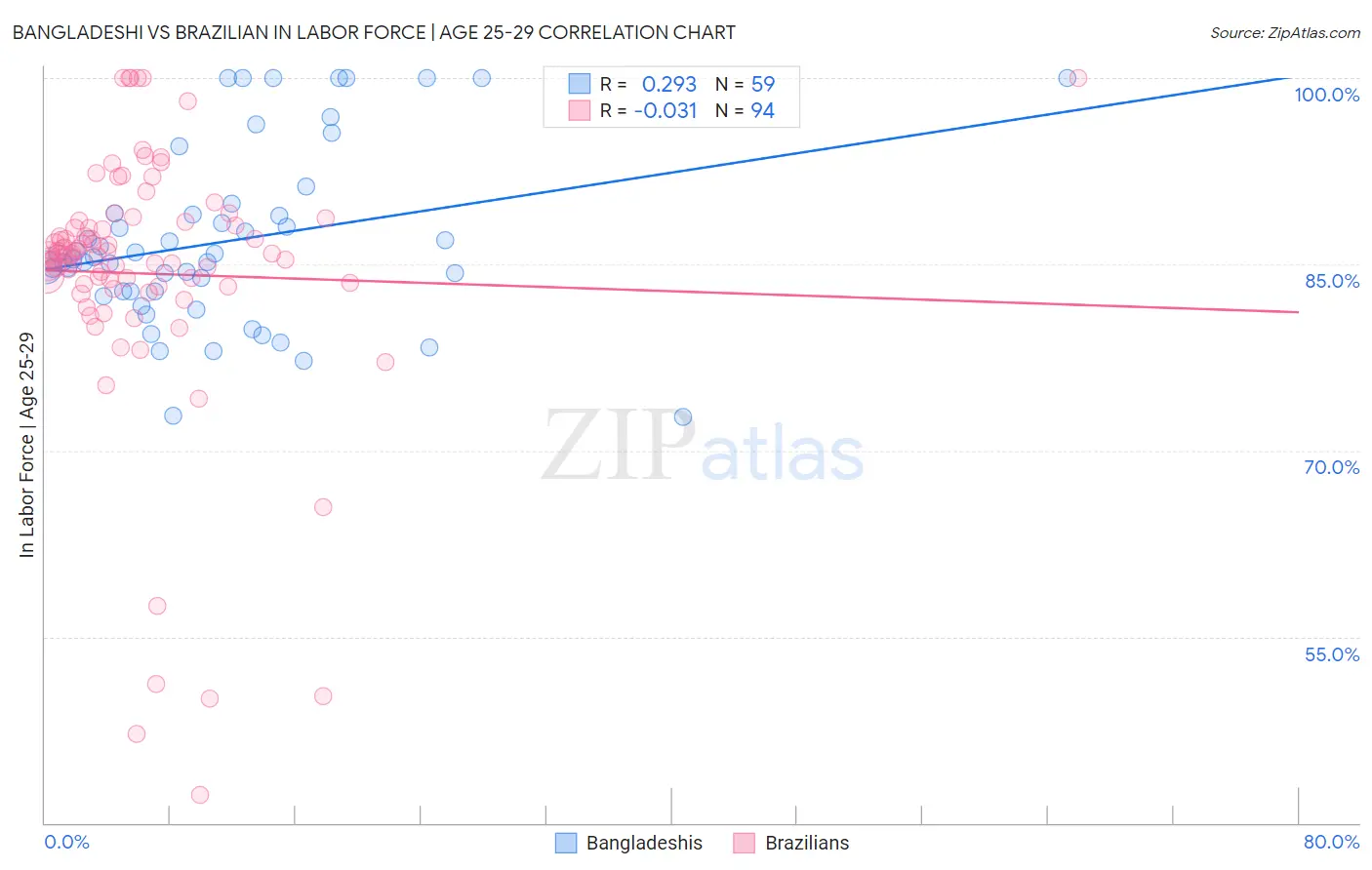Bangladeshi vs Brazilian In Labor Force | Age 25-29