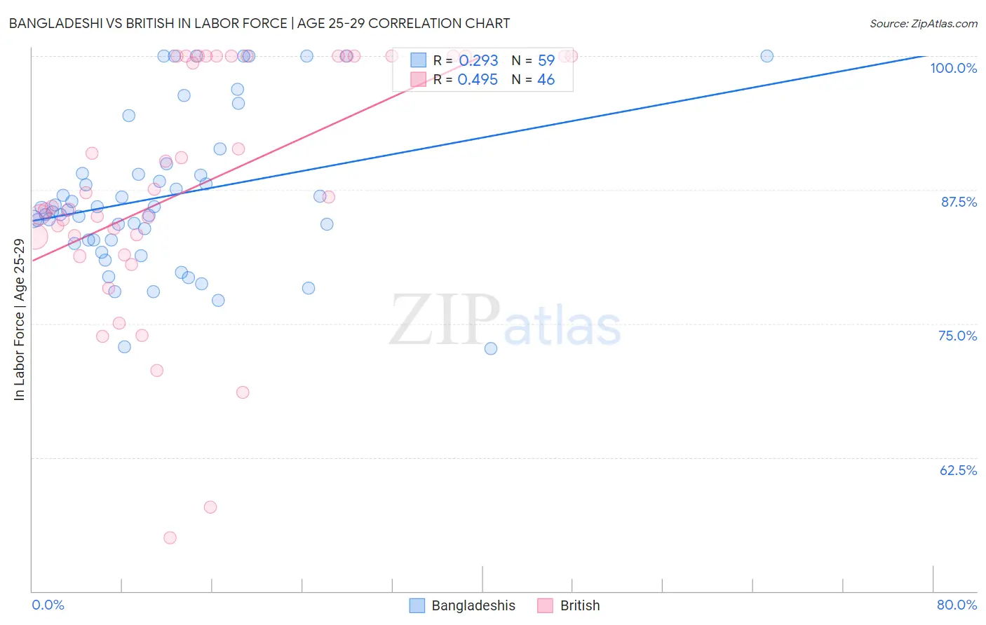 Bangladeshi vs British In Labor Force | Age 25-29
