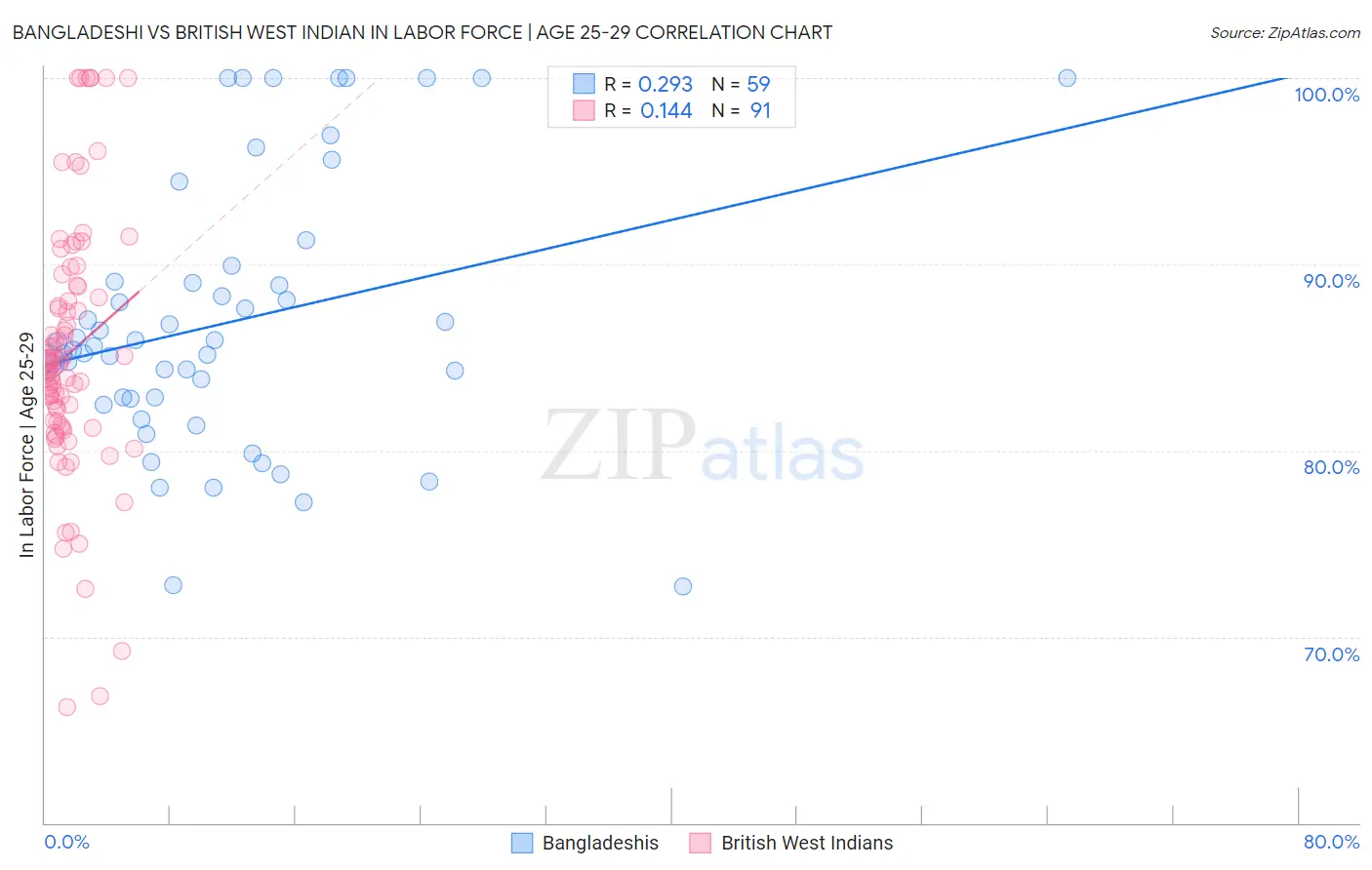 Bangladeshi vs British West Indian In Labor Force | Age 25-29