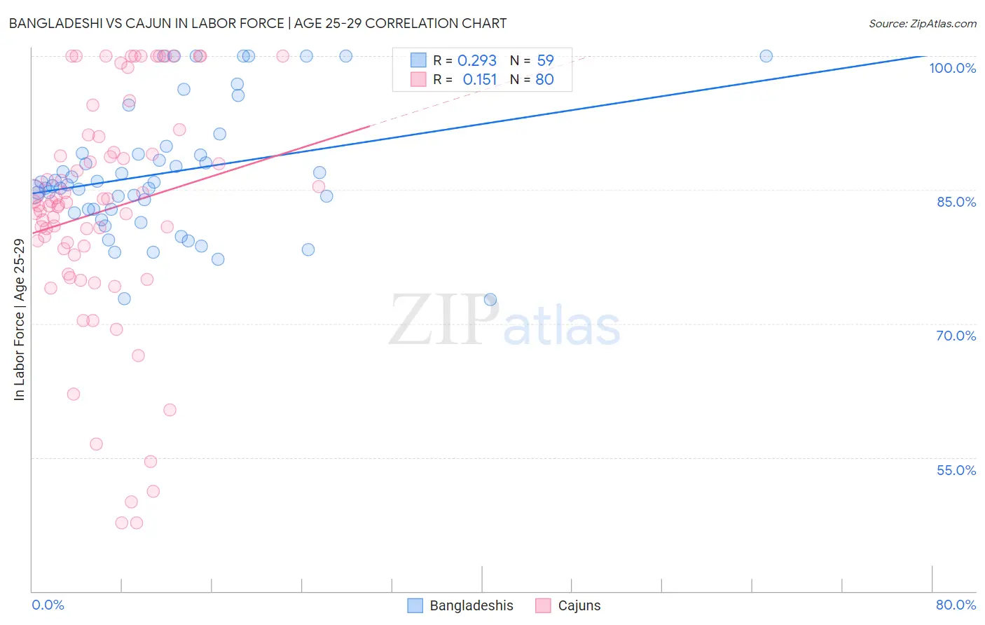 Bangladeshi vs Cajun In Labor Force | Age 25-29