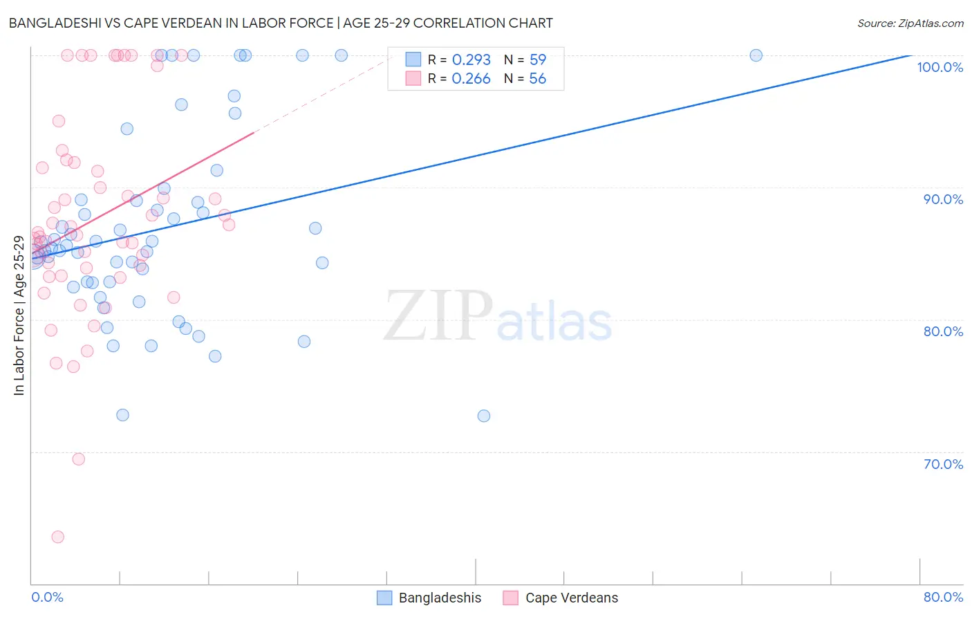 Bangladeshi vs Cape Verdean In Labor Force | Age 25-29