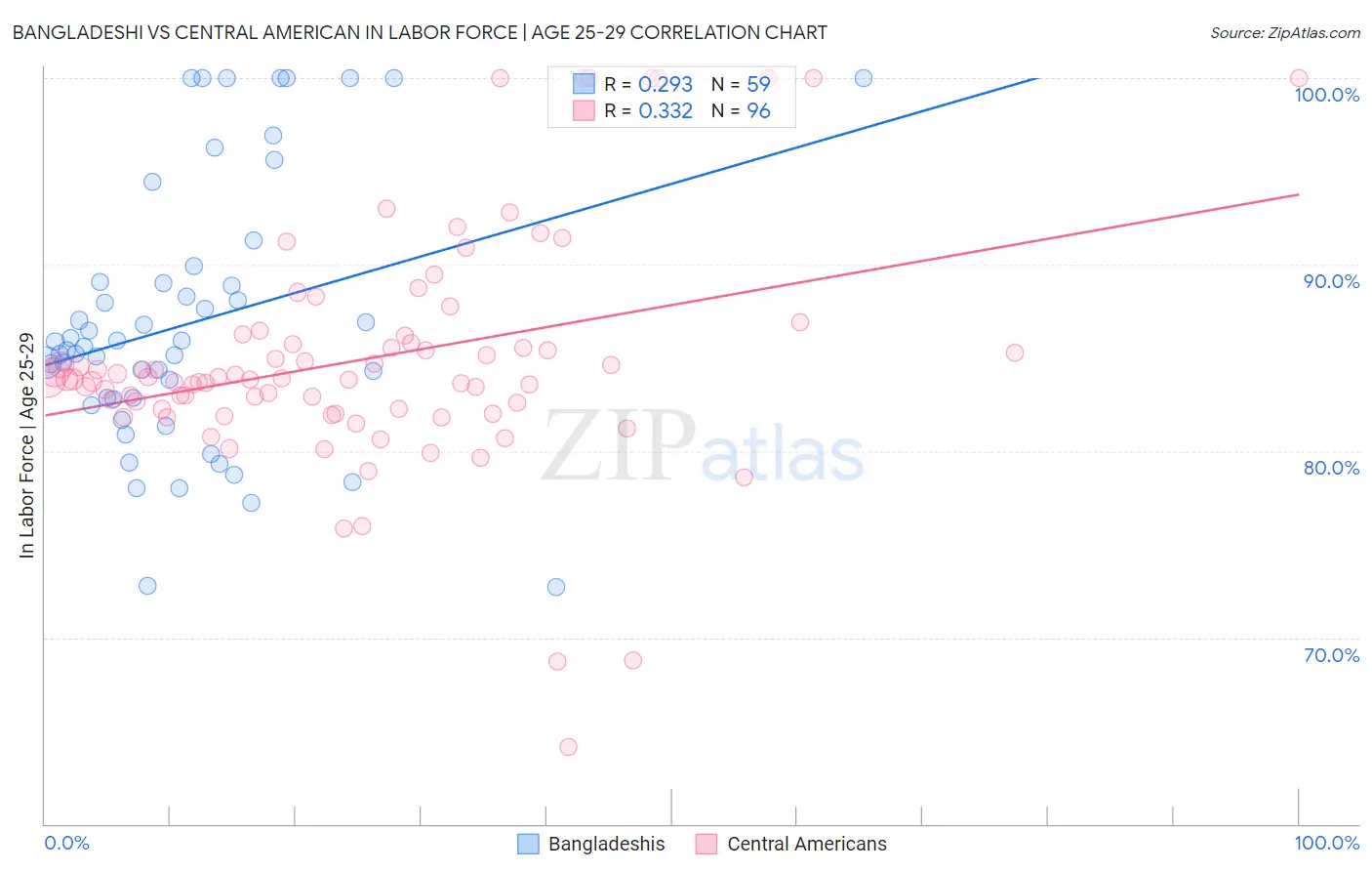 Bangladeshi vs Central American In Labor Force | Age 25-29