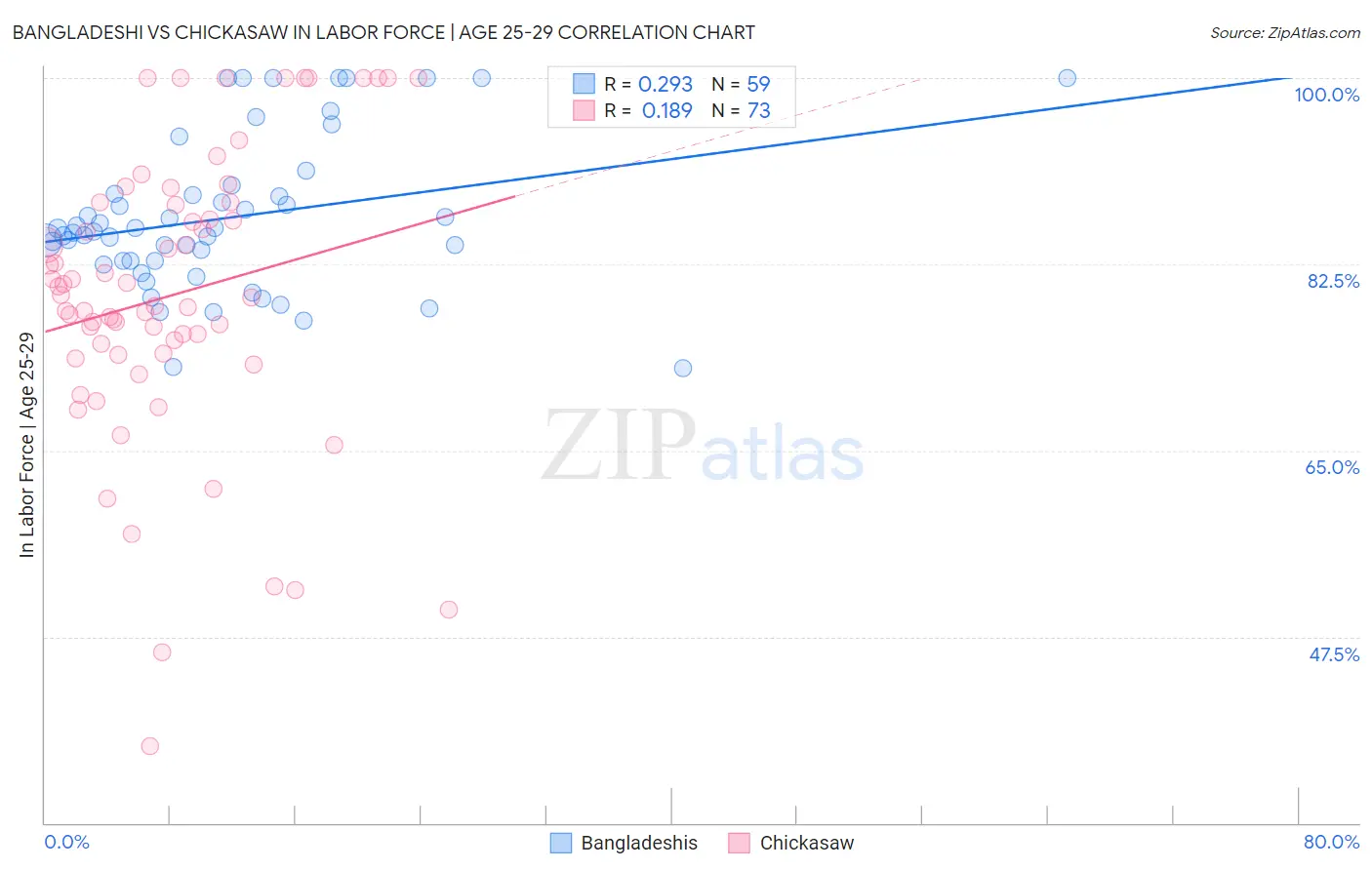 Bangladeshi vs Chickasaw In Labor Force | Age 25-29